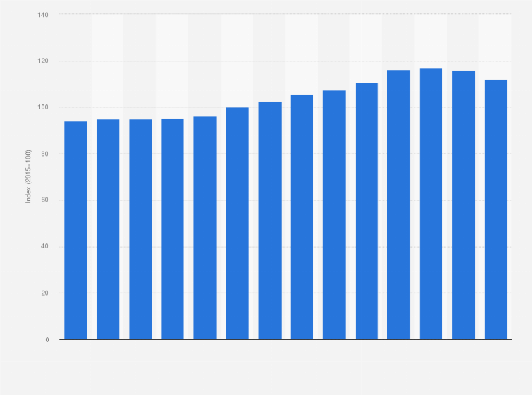 Statistic: Sales volume of total retail trade, except of motor vehicles and motorcycles in Germany from 2010 to 2023 (as index)