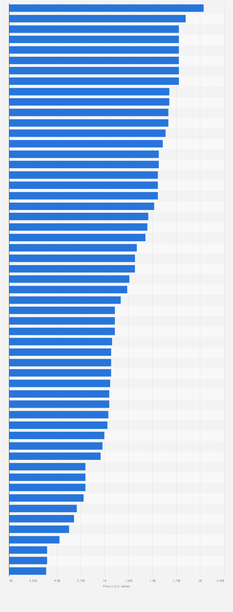 Statistic: Price of one liter of petrol in selected cities in 2019 (in U.S. dollars)