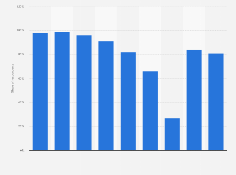 Statistic: Share of people who used the internet several times a day in Finland in 2021, by age group and gender