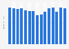 Total assets of United Parks & Resorts from 2010 to 2024 in the United States (in billion U.S. dollars)