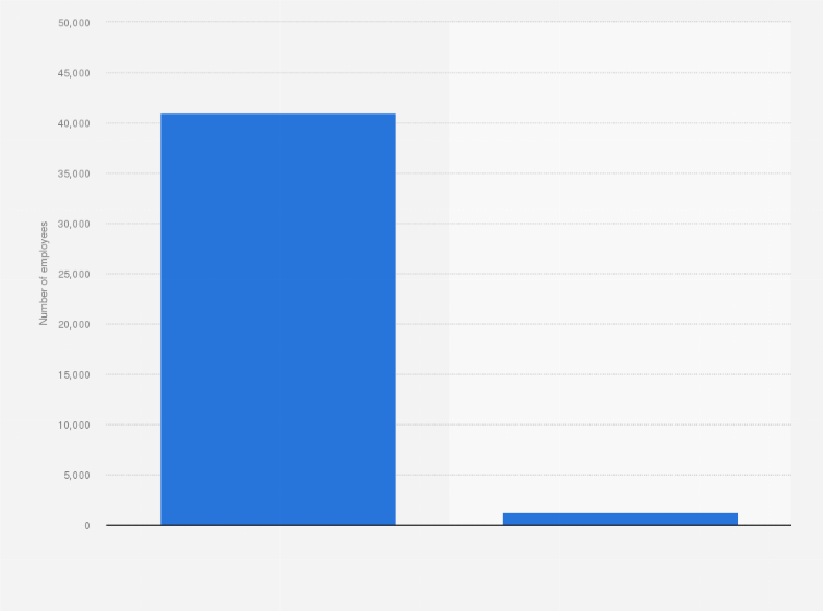 Statistic: Number of employees at Six Flags Entertainment in North America in 2023, by type