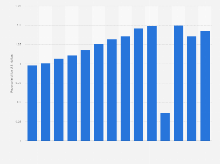 Statistic: Revenue of Six Flags Entertainment in North America from 2010 to 2023 (in billion U.S. dollars)