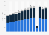 Revenue of Six Flags Entertainment in North America from 2010 to 2023, by segment (in million U.S. dollars)