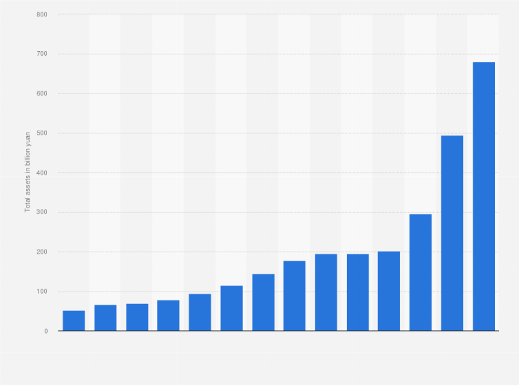 Statistic: Total assets of BYD Group from 2010 to 2023 (in billion yuan)