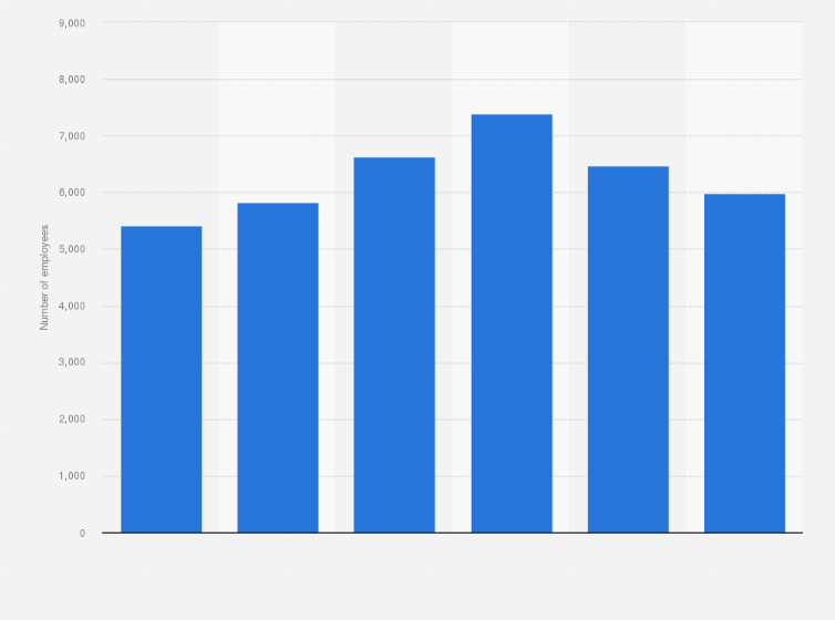 Statistic: Number of employees of Chinese internet security company Qifu Technology from 2018 to 2023
