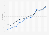 Online purchase penetration in France from 2010 to 2024, by gender