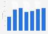 Total number of microloans distributed in France from 2011 to 2017 