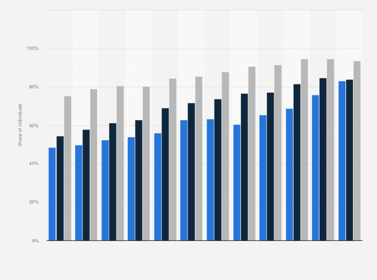 Statistic: Share of individuals with access to a computer in Estonia between 2005 and 2017. by educational attainment