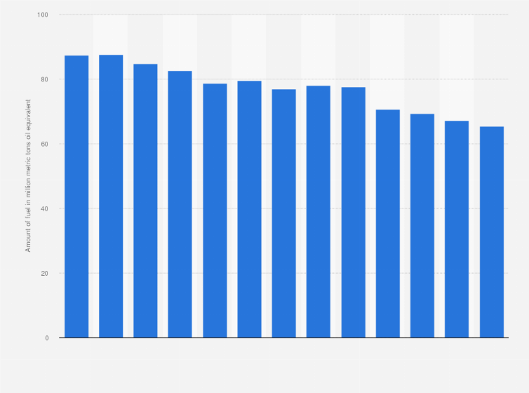 Statistic: Total amount of fuel used to generate electricity in the United Kingdom (UK) from 2005 to 2017 (in million metric tons of oil equivalent)