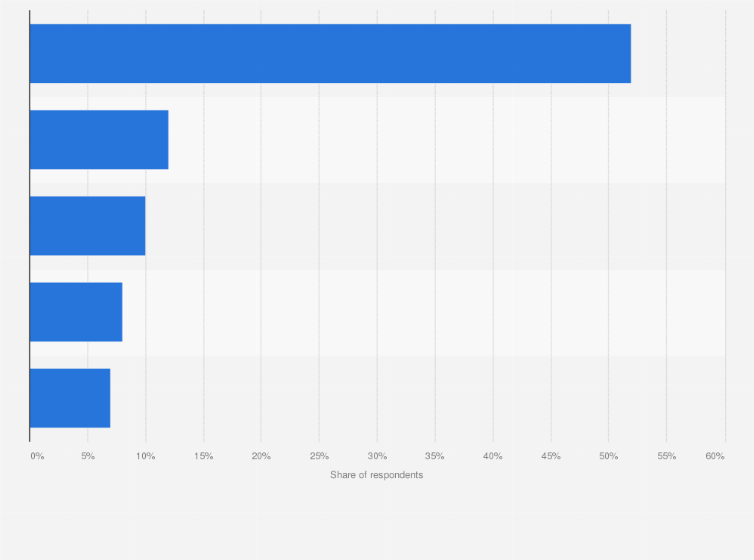 Statistic: Worst types of car passengers according to drivers in the United States as of April 2015