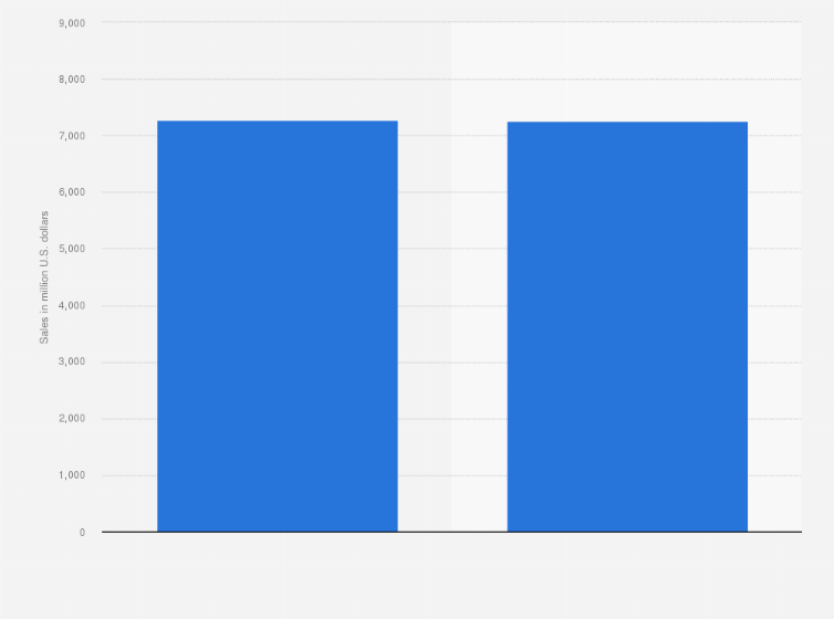 Statistic: Sales of shelf-stable juices in U.S. retail stores in 2014 and 2016 (in million U.S. dollars)*
