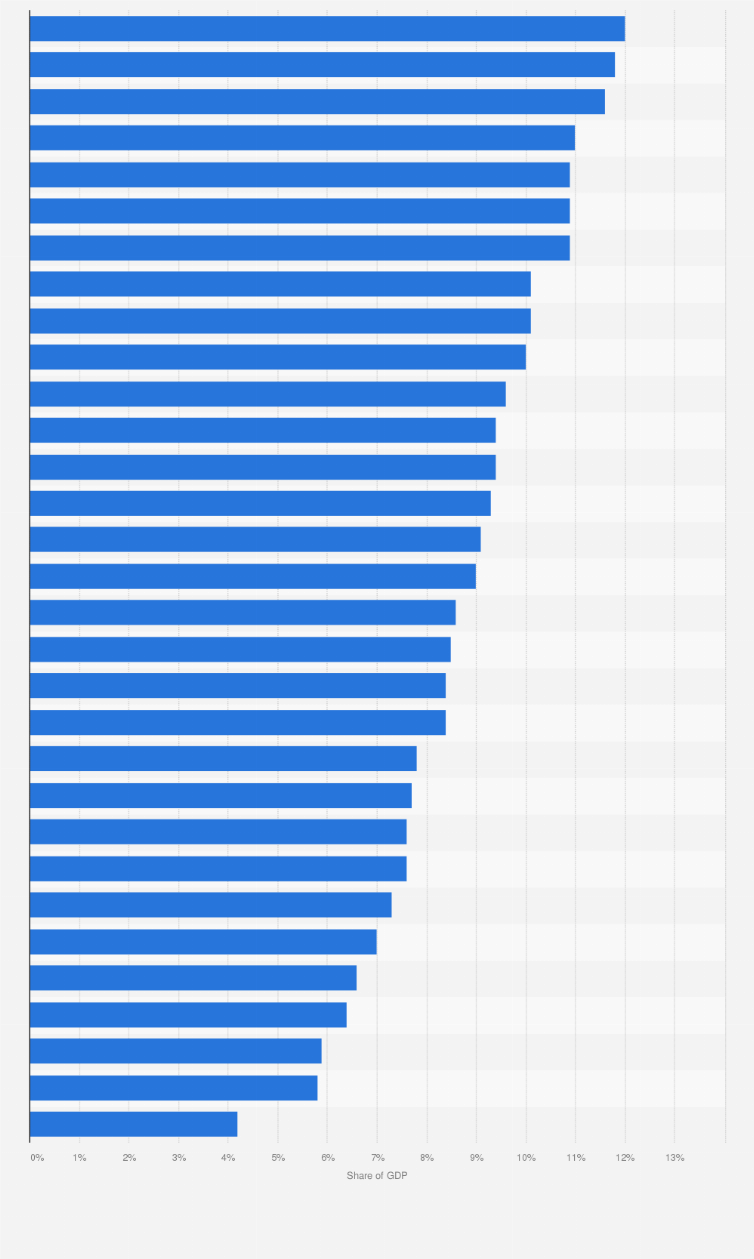 Statistic: Total expenditure on health as a share of GDP in selected European countries in 2023