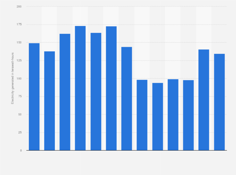 Statistic: Amount of electricity supplied using gas in the United Kingdom (UK) from 2005 to 2017 (in terawatt-hours)