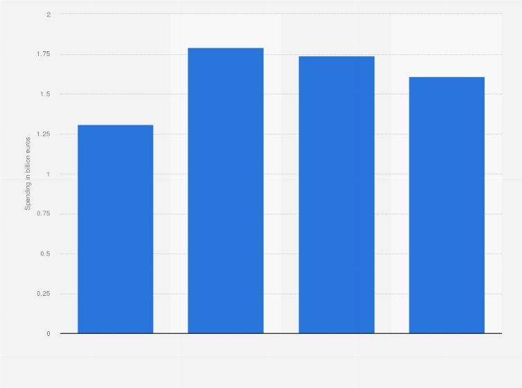 Statistic: Digital advertising spending in Norway from 2020 to 2023 (in billion euros)