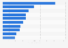 Leading surplus line insurance groups in the United States 2023, by non-admitted direct premiums written (in million U.S. dollars)