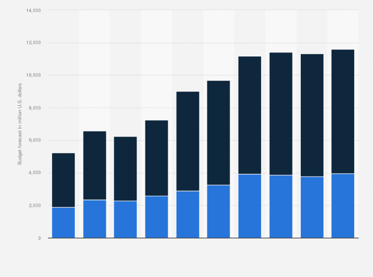 Statistic: Estimated worldwide budget for unmanned aerial vehicles (drones) from 2014 to 2023 (in million U.S. dollars)