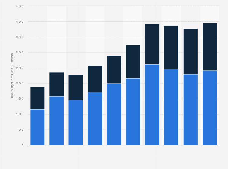 Statistic: Estimated global and U.S. research and development budget for unmanned aerial vehicles (drones) from 2014 to 2023 (in million U.S. dollars)