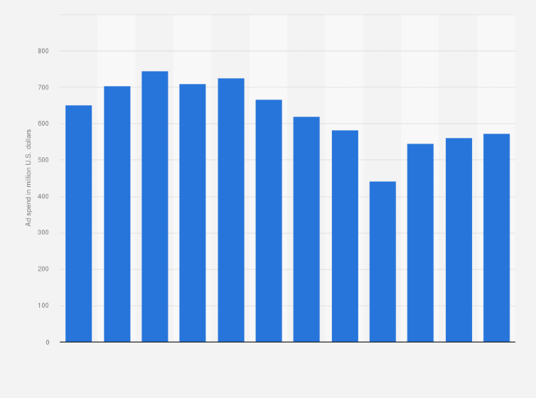 Statistic: Advertising expenditure in Peru from 2012 to 2023 (in million U.S. dollars)