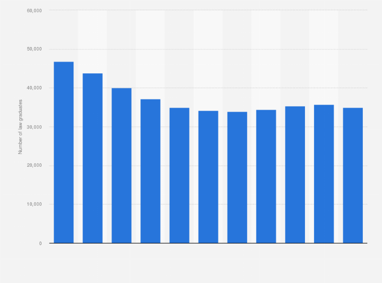 Statistic: Number of law graduates in the United States from 2013 to 2023