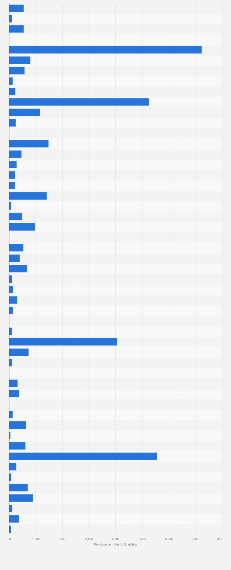 Statistic: Value of gross surplus line premiums written by insurance companies in the United States in 2017, by state (in million U.S. dollars)