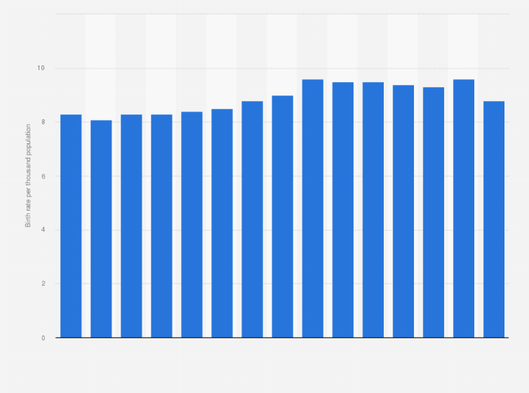 Statistic: Crude rate of birth in Germany from 2008 to 2022* (per 1,000 population)