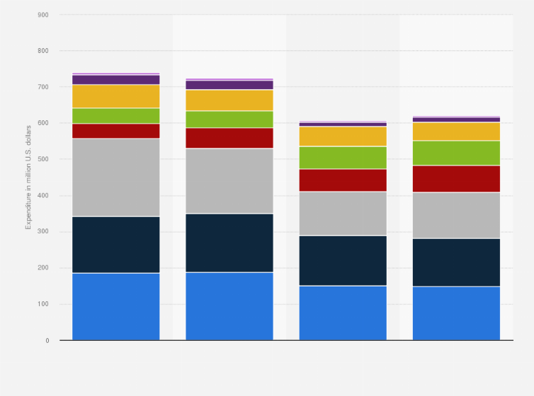Statistic: Advertising spending in Puerto Rico from 2015 to 2018, by medium (in million U.S. dollars)