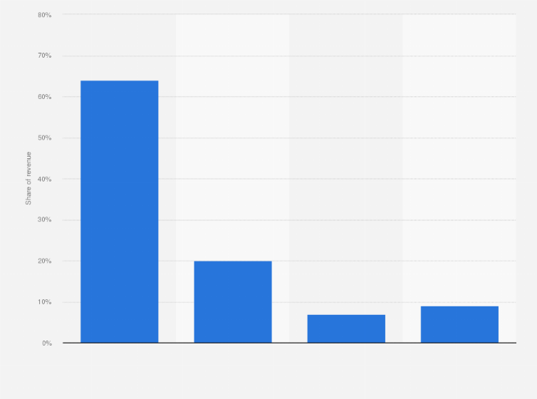 Statistic: Share of revenue of Arla Foods in Finland in 2015, by product group