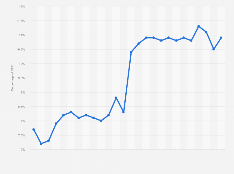 Statistic: Total expenditure on health as a percentage of gross domestic product (GDP) in Sweden from 1980 to 2023