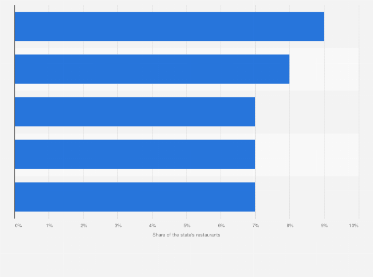 Statistic: States with the largest share of Italian restaurants in the United States as of March 2015 
