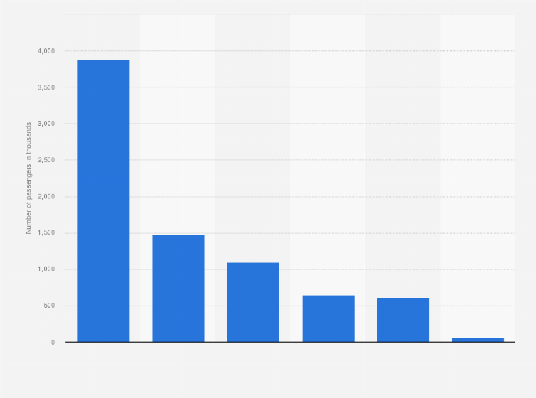 Statistic: Number of inbound passengers arriving in the Canary Islands in 2020, by island (in 1,000s)