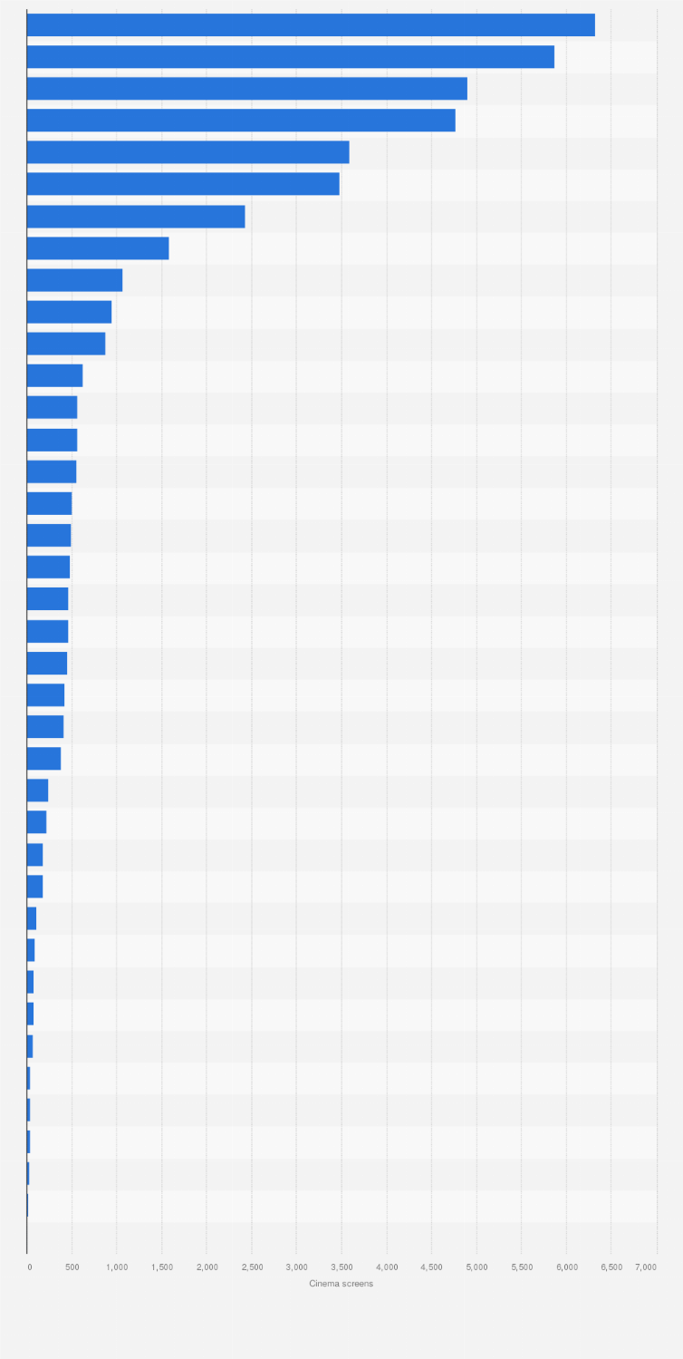 Statistic: Number of cinema screens in selected countries in Europe in 2023