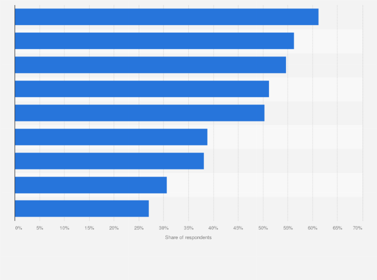Statistic: Share of population agreeing with different statements about the usage of media and the internet in Germany in 2016