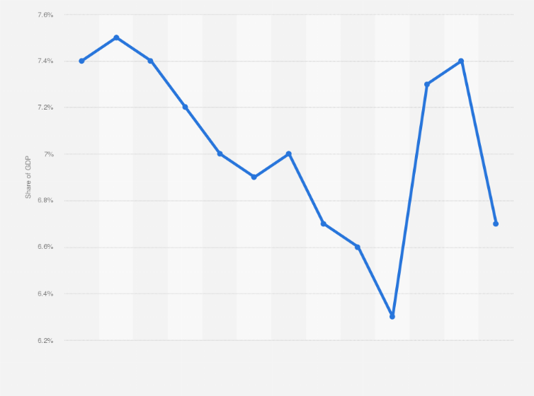 Statistic: Total expenditure on health as a share of gross domestic product (GDP) in Hungary from 2010 to 2022