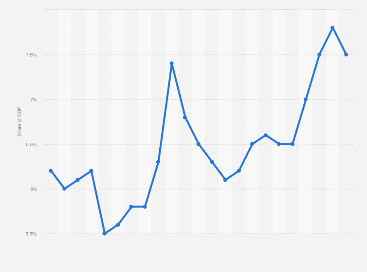 Statistic: Total expenditure on healthcare as a share of gross domestic product (GDP) in Lithuania from 2000 to 2022
