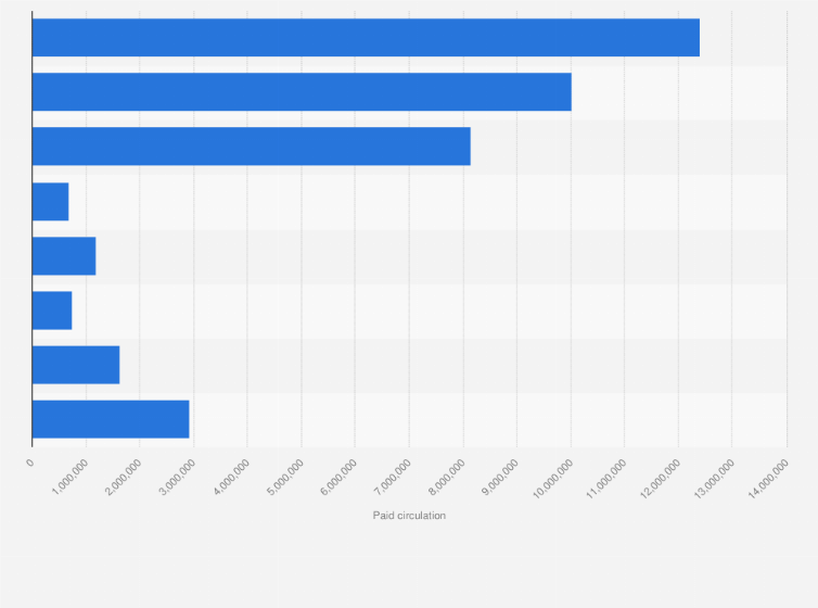 Statistic: Paid circulation of newspapers in Germany in the 3rd quarter 2024, by type