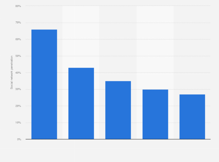 Statistic: Penetration of leading social networks in Ireland in December 2019