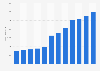 Revenues from digital display advertising in Germany from 2013 to 2023, with a forecast for 2024 (in million euros)