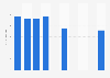 Value per number of items of contact lens sold in the United Kingdom (UK) from 2010 to 2019 (in GBP)