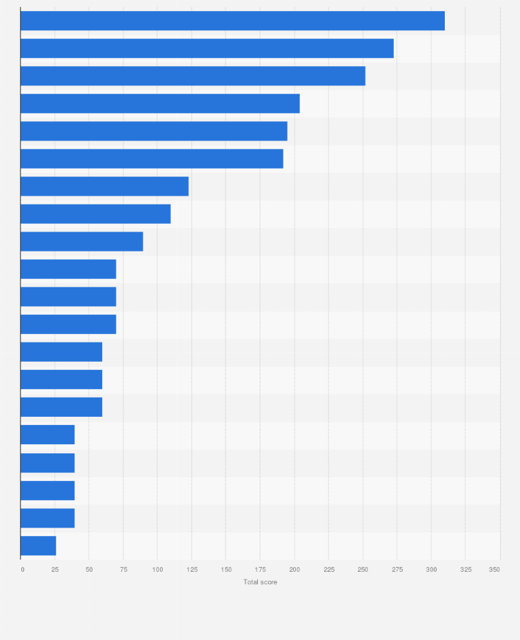 Statistic: Most successful agencies based on their score in the GWA-Effektivitätsranking in Germany 2015
