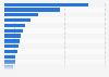 Best agencies in the field of digital creation based on their score in the BVDW-creativity ranking in Germany in 2023