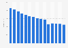 Sales revenue of WHSmith high street stores worldwide from financial year 2010 to 2024 (in million British pounds)