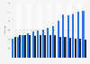 Number of WHSmith stores worldwide from financial year 2010 to 2024, by travel and high street units