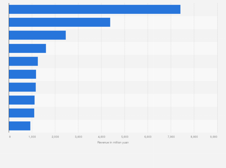 Statistic: Revenue of China's leading integrated circuit (IC) design companies in 2012 (in million yuan)