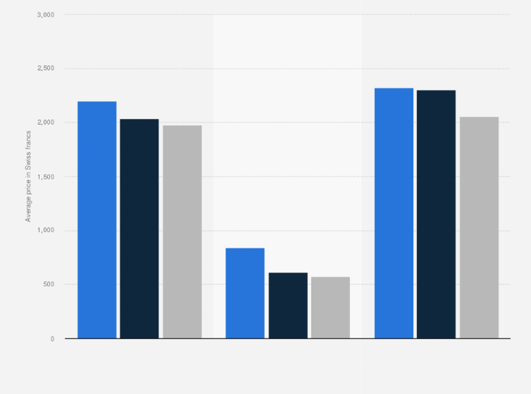 Statistic: Average price per mechanical Swiss watch in Greater China from 2012 to 2014 (in Swiss francs)