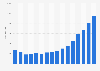 EBITA of Universal Music Group from 2008 to 2023 (in million euros)