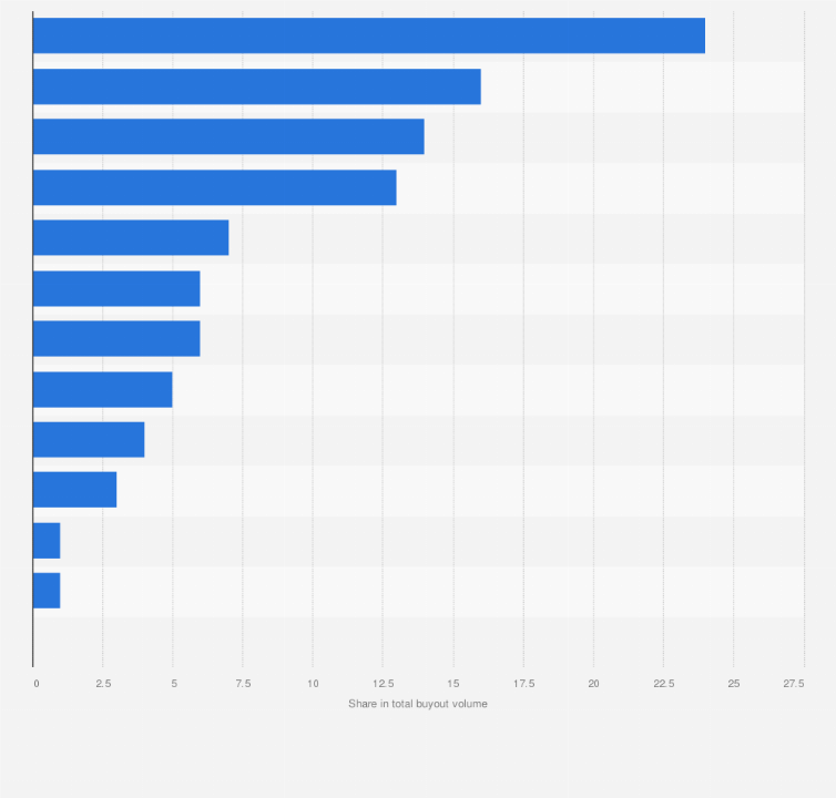 Statistic: Sector share in the total volumes of European private equity buyouts as of 2013