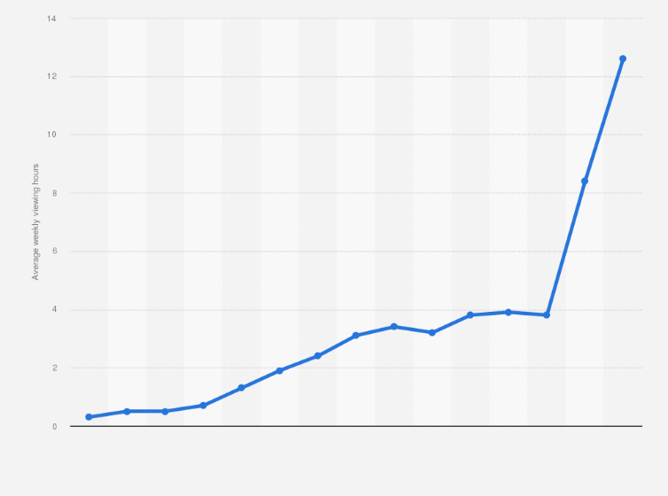 Statistic: Average weekly viewing hours of internet television in Canada from 2008 to 2023