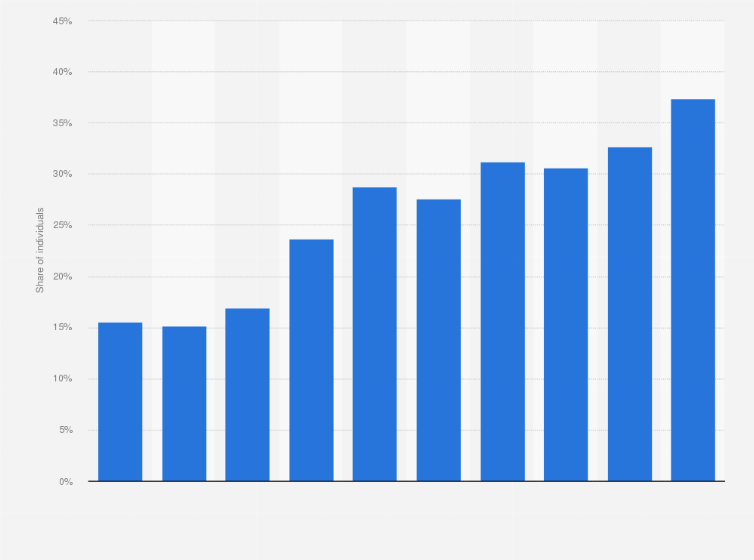 Statistic: Share of individuals who used the internet to send filled in forms to public authorities within the prior twelve months in Lithuania between 2008 and 2017