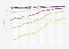 Share of individuals who regularly used the internet in Latvia from 2012 to 2024, by age group
