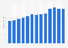 Sales of home furnishings merchant wholesalers in Canada from 2012 to 2024 (in billion Canadian dollars)